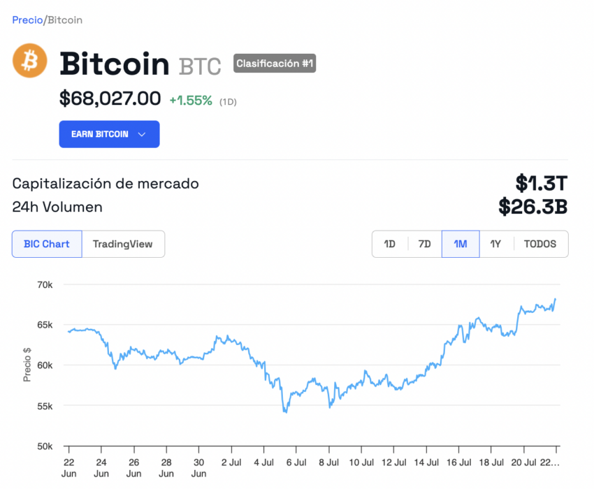 El precio de Bitcoin (BTC) continúa su racha alcista, rumbo a los 70,000 dólares. 